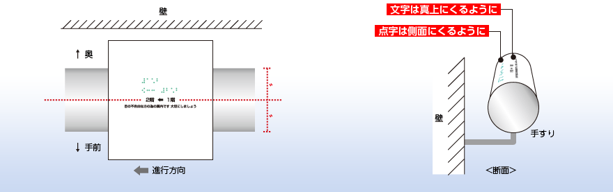 手すりの進行方向に向かって手前を下にして貼り付け。点字は側面にくるように、文字は真上にくるように貼り付け。