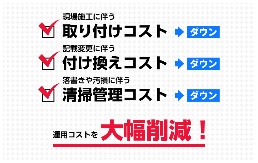 現場施工に伴う取り付けコスト→ダウン、記載変更に伴う付け換えコスト→ダウン、落書きや汚損に伴う清掃管理コスト→ダウン、運用コストを大幅削減！