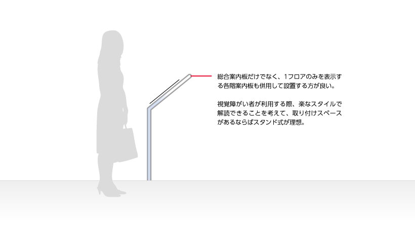 総合案内板だけでなく、1フロアのみを表示する各階案内板も併用して設置する方が良い。視覚障がい者が利用する際、楽なスタイルで解読できることを考えて、取り付けスペースがあるならばスタンド式が理想。