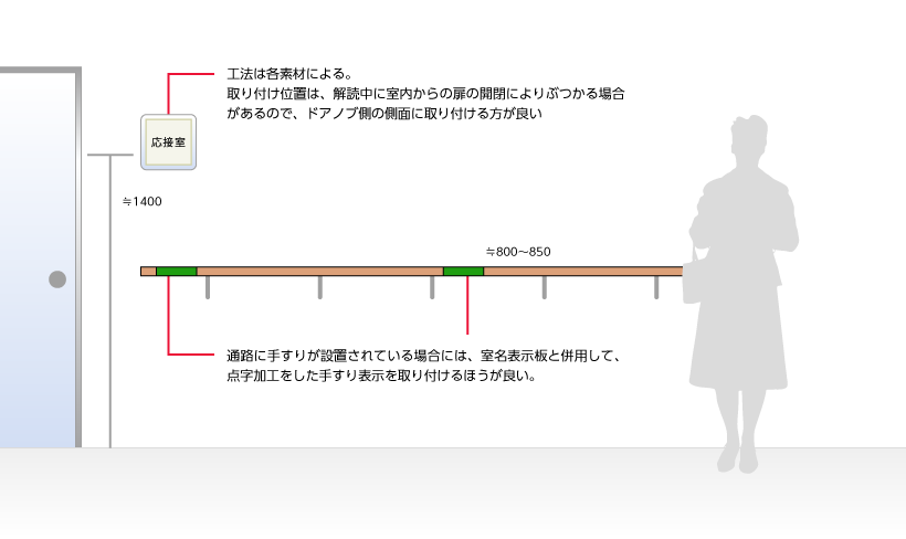 工法は各素材による。取り付け位置は、解読中に室内からの扉の開閉によりぶつかる場合があるので、ドアノブ側の側面に取り付ける方が良い。通路に手すりが設置されている場合には、室名表示板と併用して、点字加工をした手すり表示を取り付けるほうが良い。