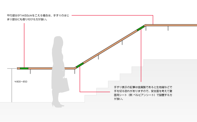 平行部分が1m50cmをこえる場合は、手すりのはじまり部分にも取り付ける方が良い。手すり表示の記事は金属製であると生地端などで手を切る恐れがありますので、安全面を考えて壁面用シート（例 ベルビアンシート）で設置する方が良い。