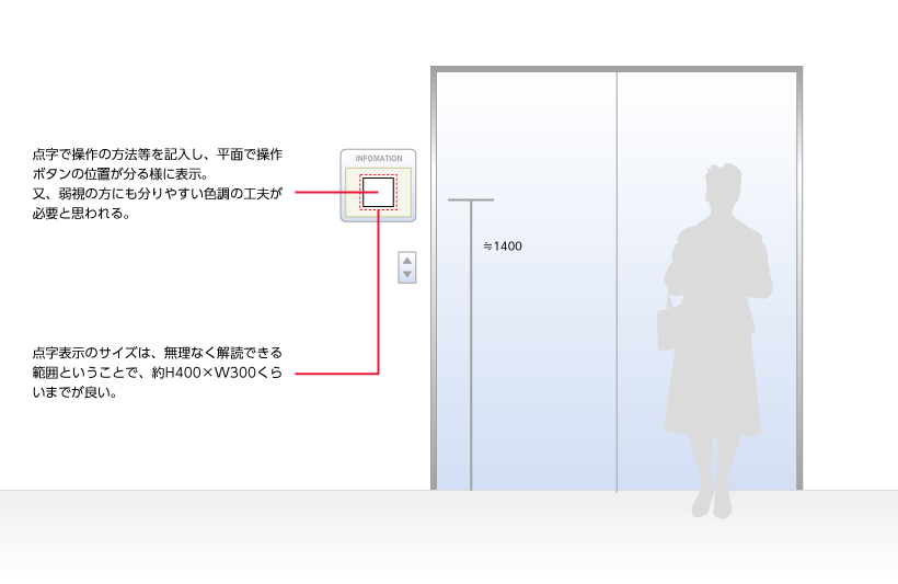 点字で操作の方法等を記入し、平面で操作ボタンの位置が分る様に表示。又、弱視の方にも分りやすい色調の工夫が必要と思われる。点字表示のサイズは、無理なく解読できる範囲ということで、約H400×W300くらいまでが良い。