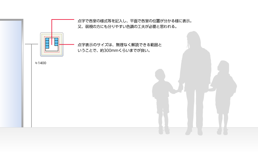 点字で各室の様式等を記入し、平面で各室の位置が分かる様に表示。又、弱視の方にも分りやすい色調の工夫が必要と思われる。点字表示のサイズは、無理なく解読できる範囲ということで、約300mmくらいまでが良い。