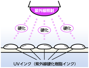 紫外線照射によってUVインク（紫外線硬化樹脂インク）が硬化する