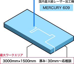 最大ワークエリア