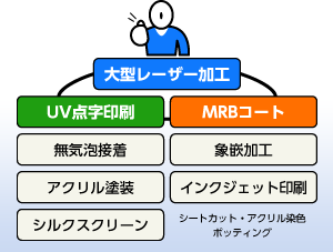 大型レーザー加工　UV点字印刷　MRBコート