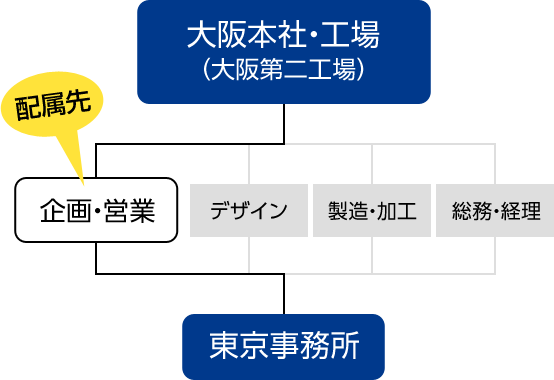 SP版会社の概要