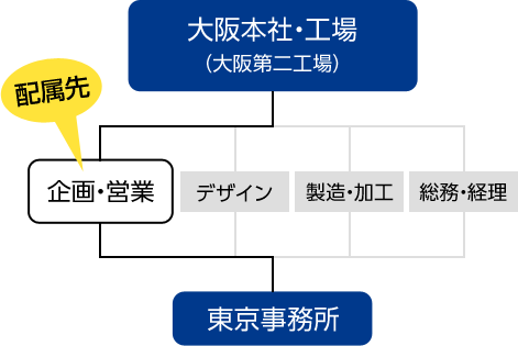 会社の概要